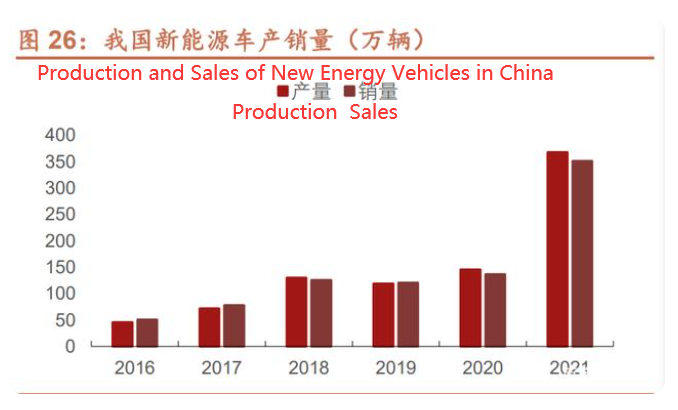 Production and sales of new energy vehicles in China Production and sales of new energy vehicles in China